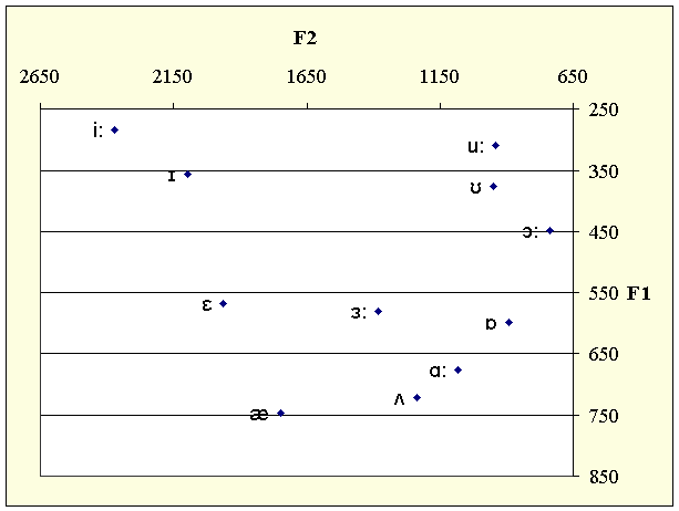 Vowel Formant Chart